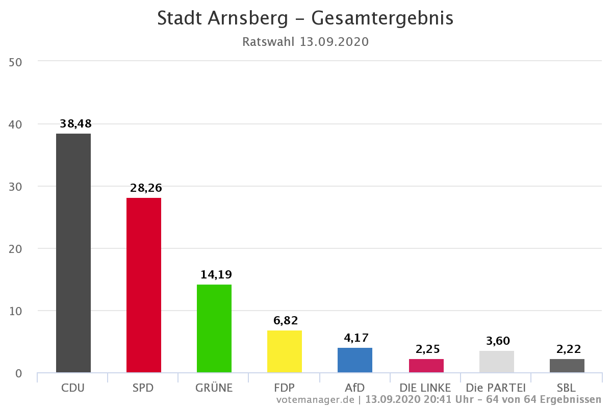 Wahlergebnis Stadtratswahl vom 13.09.2020